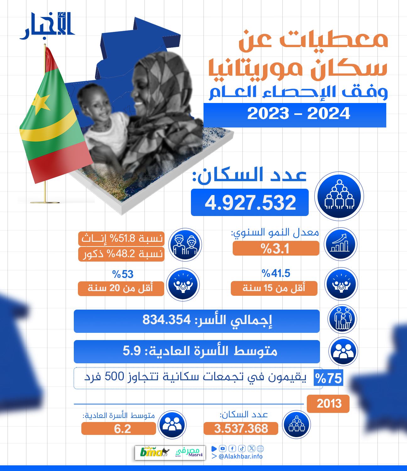 تراجع متوسط عدد أفراد الأسرة بموريتانيا خلال العقد الأخير