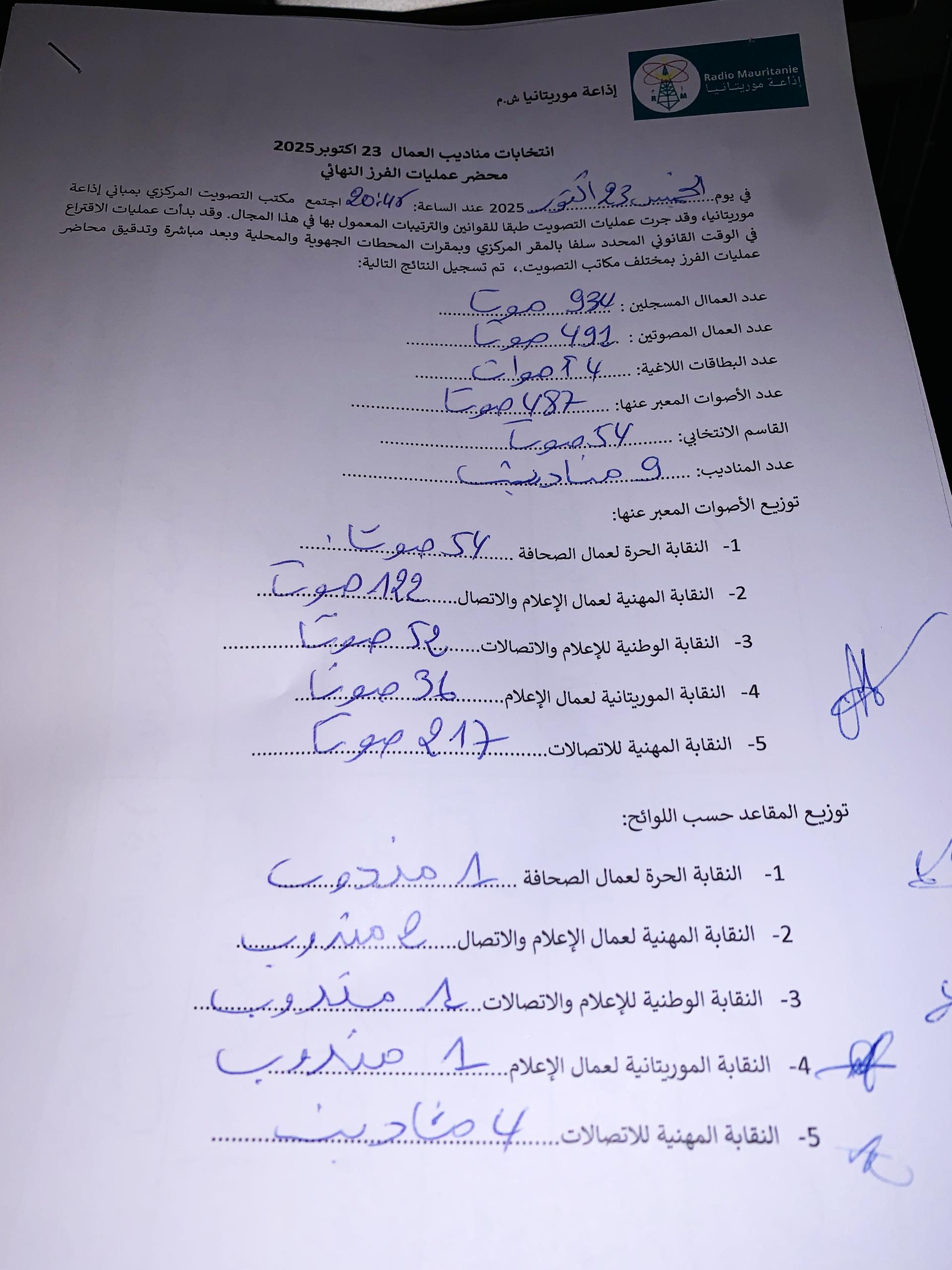 النقابة المهنية للاتصالات تتصدر نتائج الانتخابات بإذاعة موريتانيا 