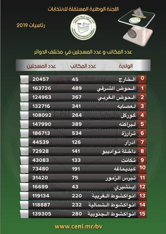 العدد النهائي لمكاتب التصويت والمسجلين على اللائحة الانتخابية