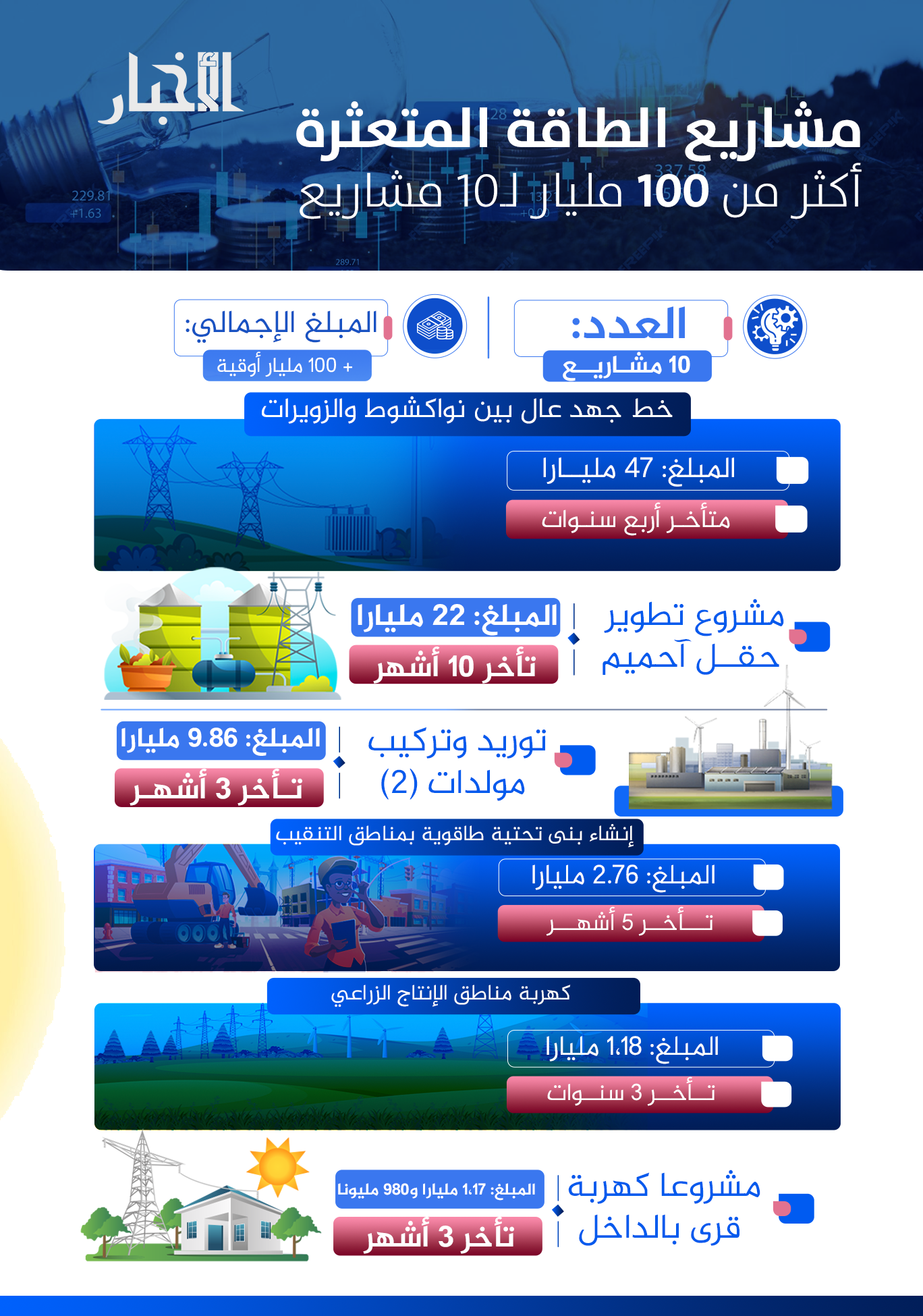 مشاريع الطاقة المتعثرة: أكثر من 100 مليار أوقية لـ10 مشاريع